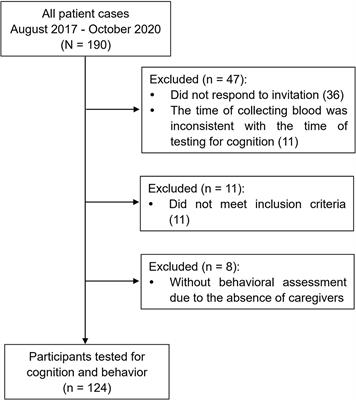 Plasma Uric Acid Helps Predict Cognitive Impairment in Patients With Amyotrophic Lateral Sclerosis